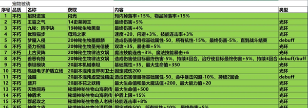 《再刷一把2：金色传说》19孔全不朽光环辅助宠被动详情