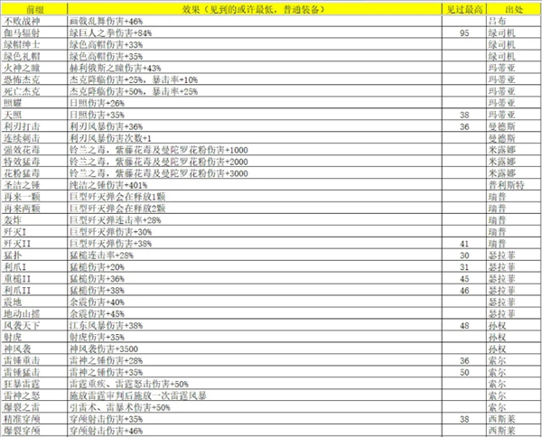 《再刷一把2：金色传说》灵魂石碎片属性及出处汇总