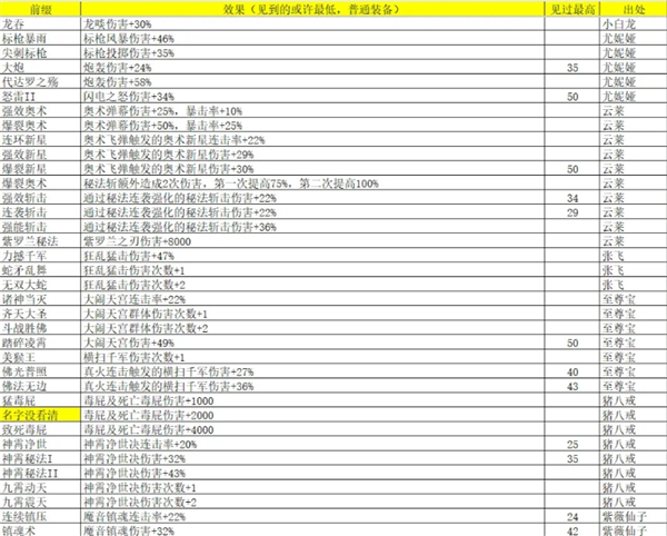 《再刷一把2：金色传说》灵魂石碎片属性及出处汇总
