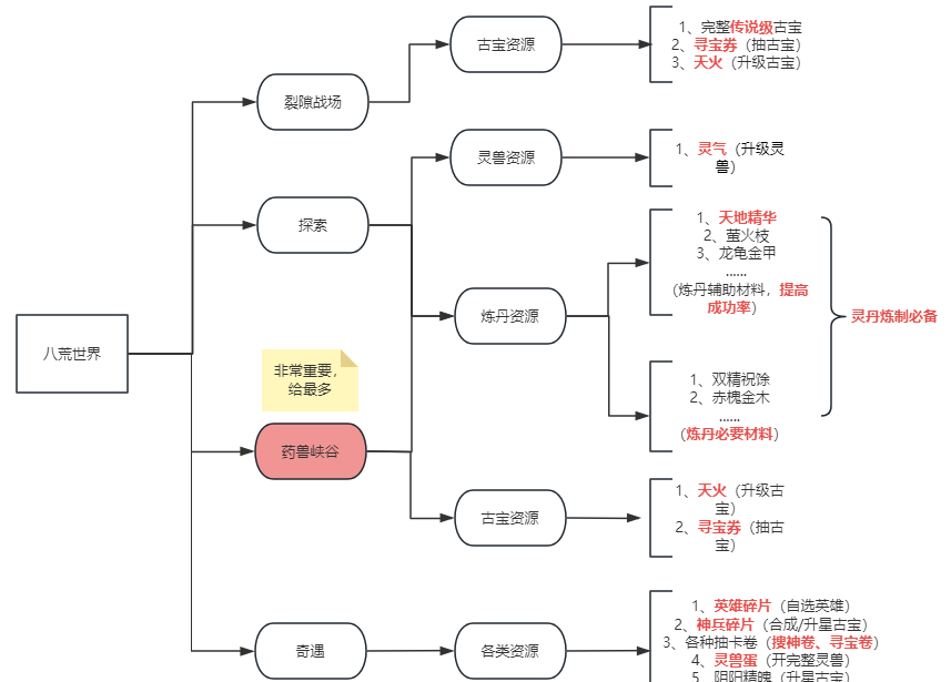 《八荒旅途》八荒世界攻略大全