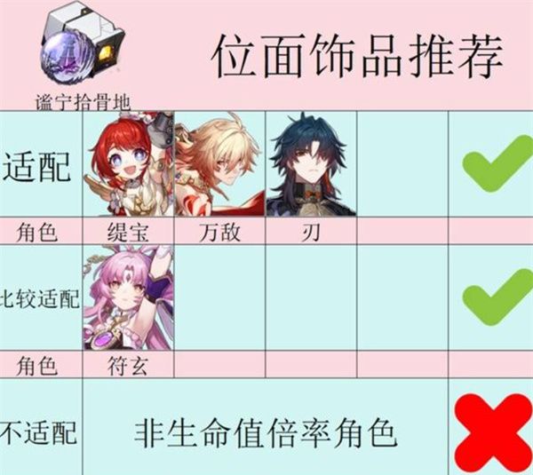 《崩坏：星穹铁道》3.1新遗器适用角色推荐