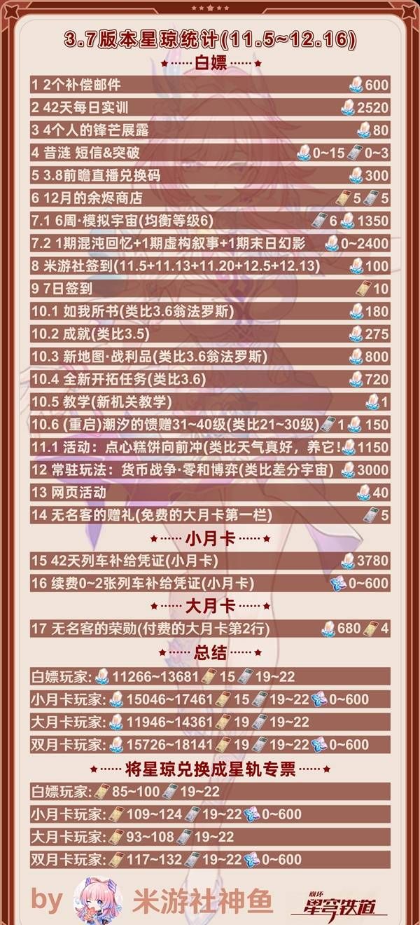 《崩坏：星穹铁道》3.7版本可获得星琼数量一览