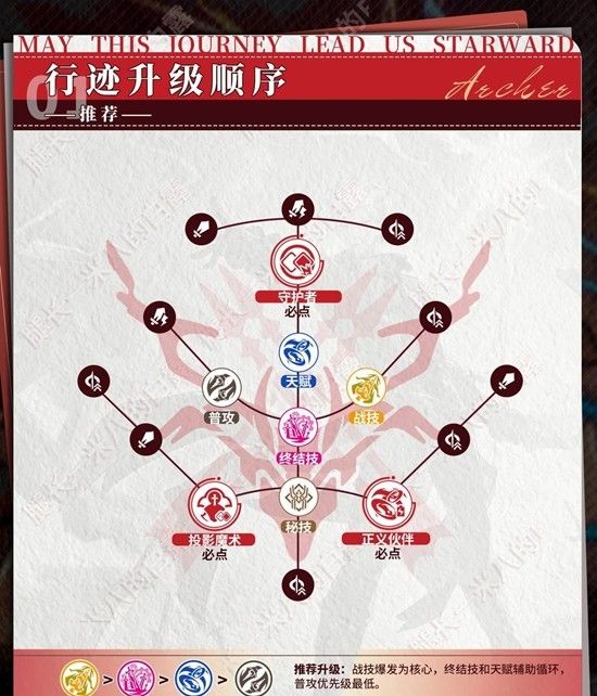 《崩坏：星穹铁道》Archer角色培养攻略