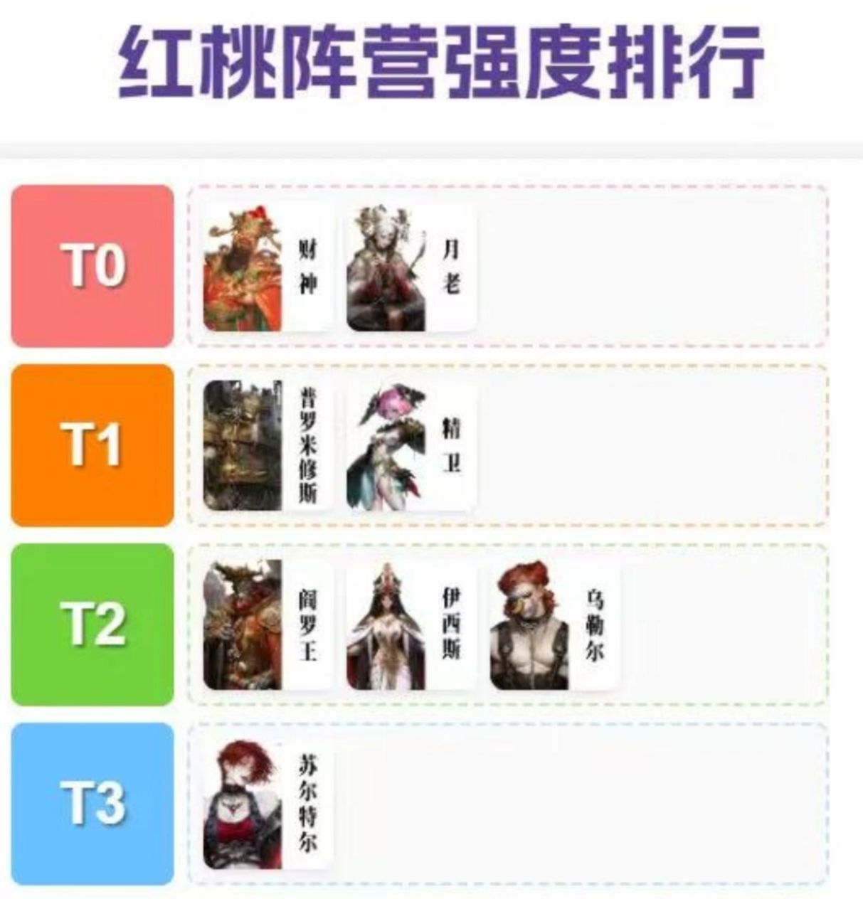 《不朽箴言》阵营角色榜单