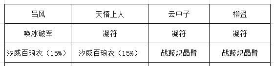 《长生：天机降世》九幽试炼之红皮恶魔行动模式及阵容推荐