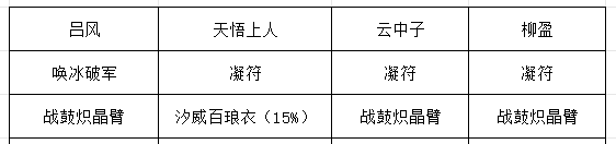 《长生：天机降世》九幽试炼之红皮恶魔行动模式及阵容推荐