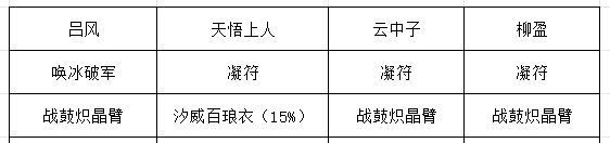 《长生：天机降世》九幽试炼之红皮恶魔行动模式及阵容推荐