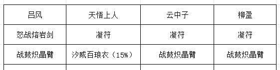《长生：天机降世》九幽试炼之灰蛇怪行动模式及阵容推荐