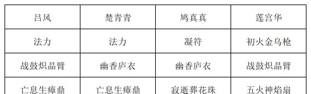 《长生：天机降世》九幽试炼之蘑菇怪高配阵容分享