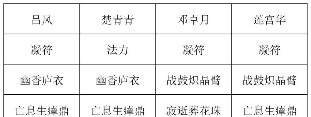 《长生：天机降世》九幽试炼之蘑菇怪高配阵容分享