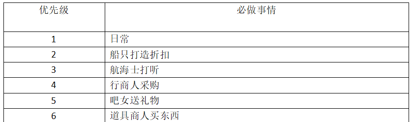 《大航海时代：传说》每日必做任务攻略
