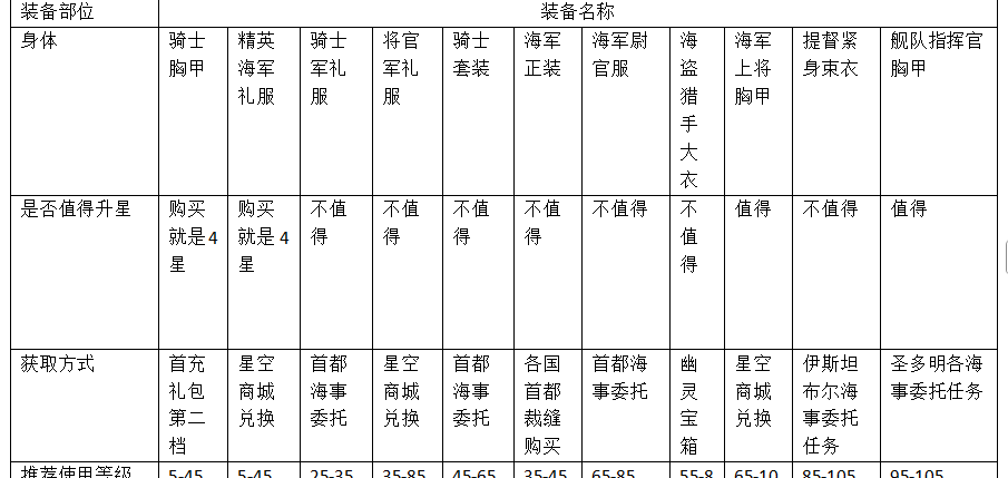 《大航海时代：传说》炮船装备推荐