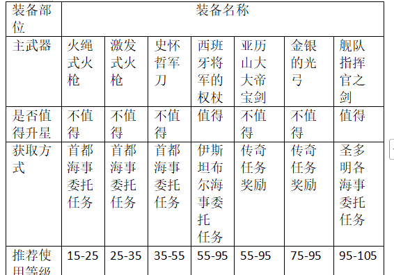 《大航海时代：传说》炮船装备推荐