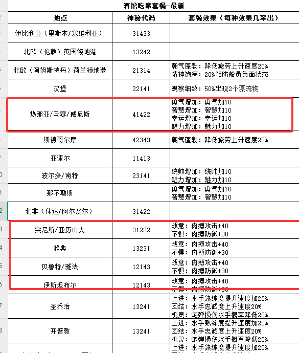 大航海时代传说商会仓库屯货建议