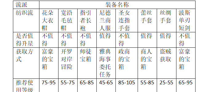 《大航海时代：传说》商业装备推荐