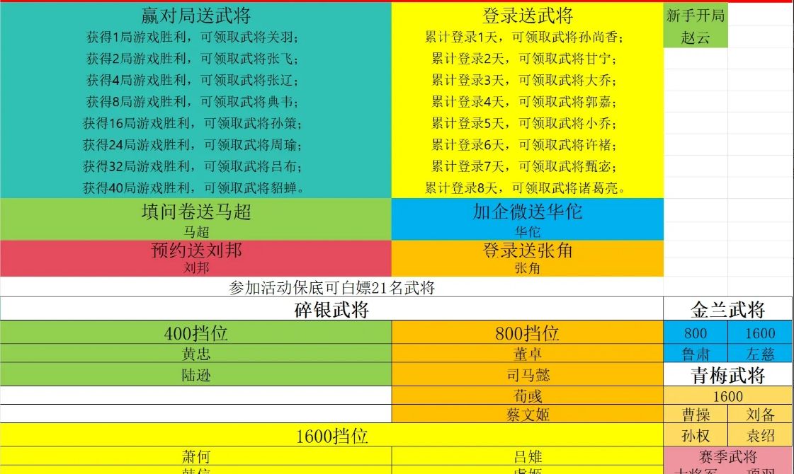 《代号杀》40名武将获取方法