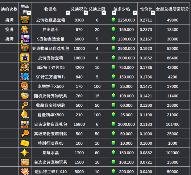 弹壳特攻队气球派对活动攻略