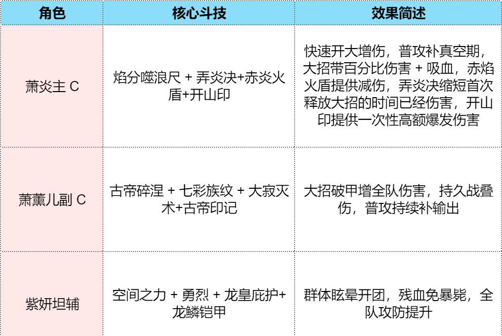 斗破苍穹：斗帝之路火系阵容攻略