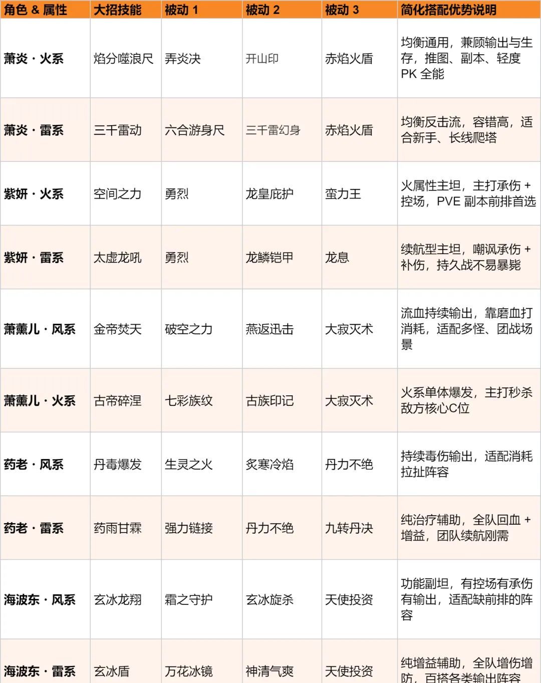 斗破苍穹：斗帝之路双火双雷双风阵容推荐