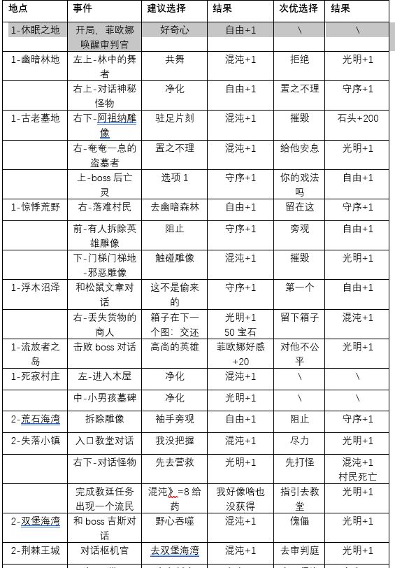 《地下城堡4：骑士与破碎编年史》人性选择1-6章攻略