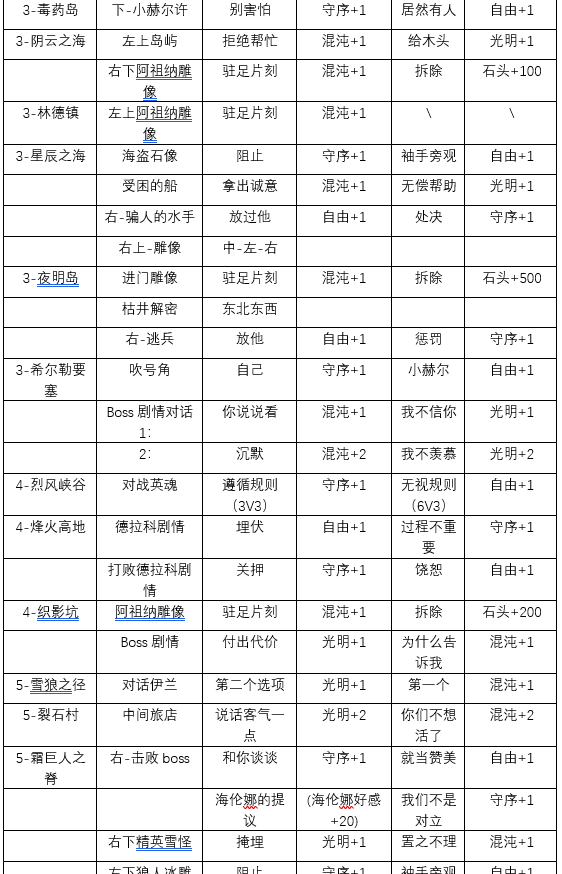 《地下城堡4：骑士与破碎编年史》人性选择1-6章攻略