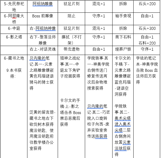 《地下城堡4：骑士与破碎编年史》人性选择1-6章攻略