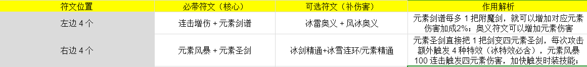 伙伴弹途神铸符文和时装顶级搭配思路