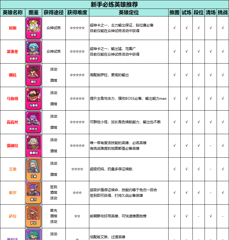 伙伴弹途新手必练英雄及技能选择推荐