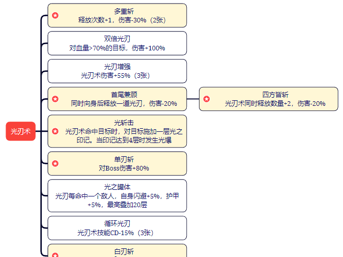 剑与黎明技能大全