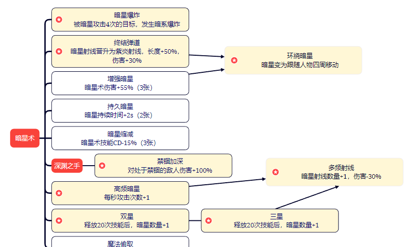 剑与黎明技能大全