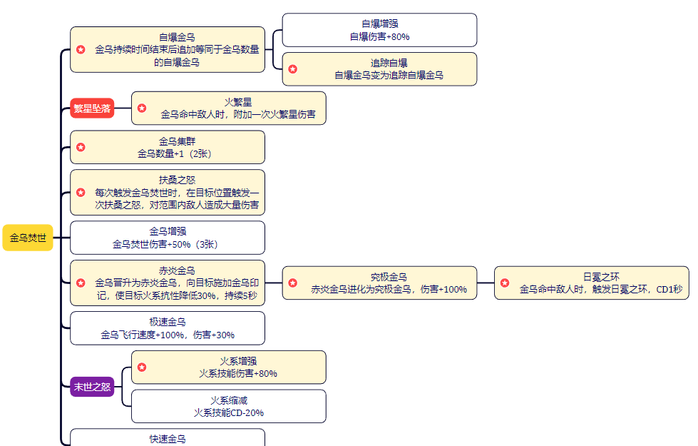 剑与黎明技能大全