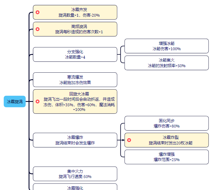 剑与黎明技能大全