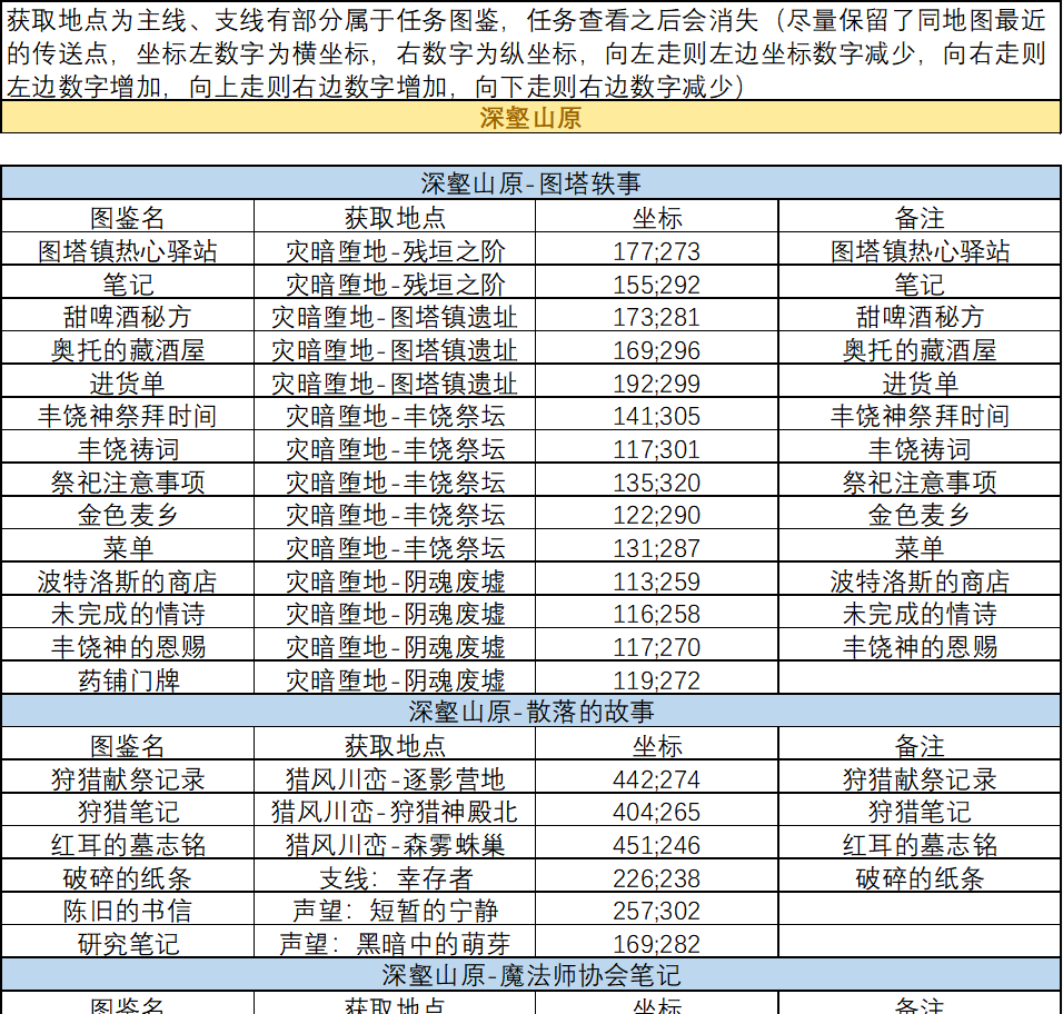 《剑与远征：启程》血月将至书文图鉴位置大全
