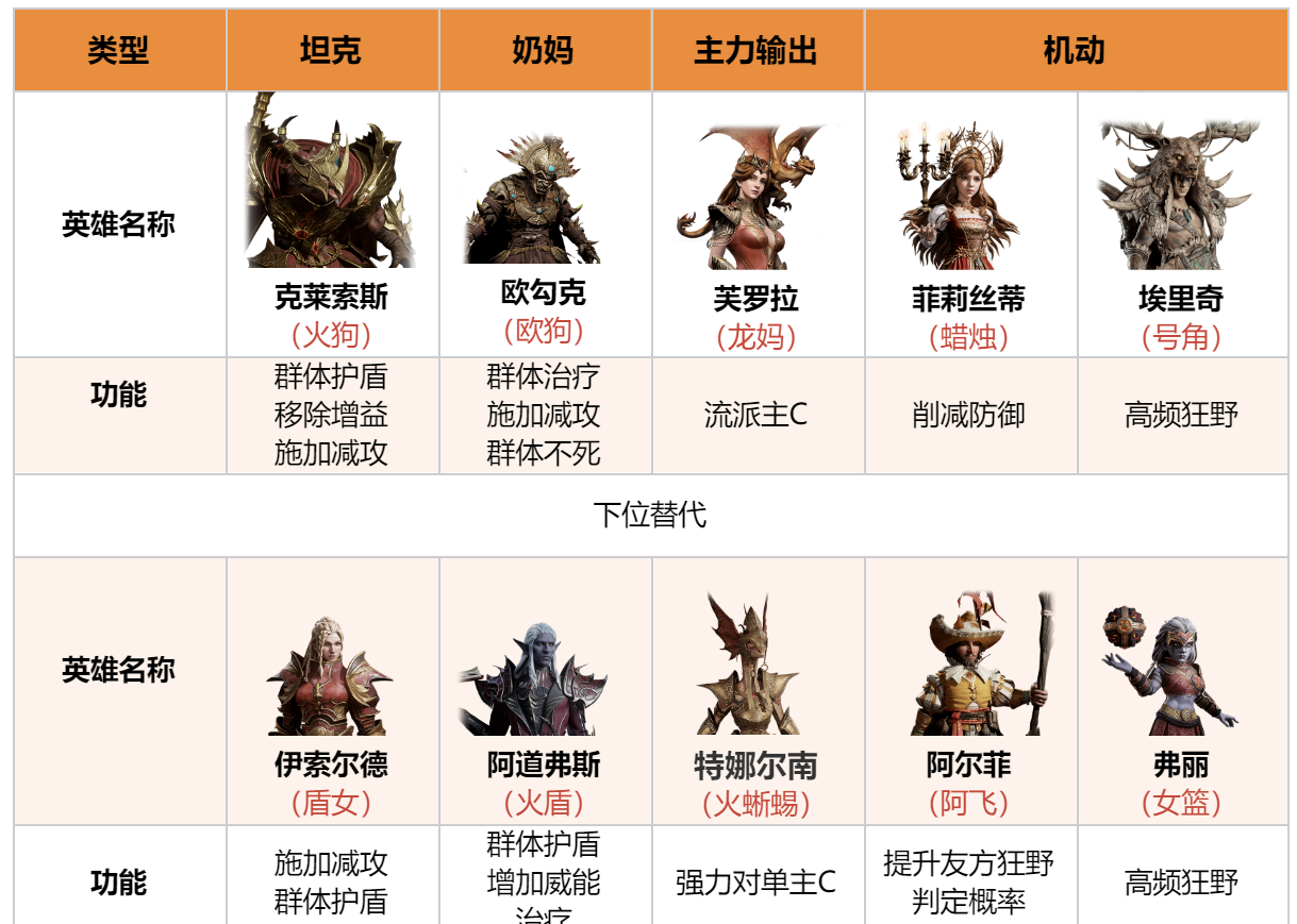 《龙息神寂》全元素银河舰队组建指南