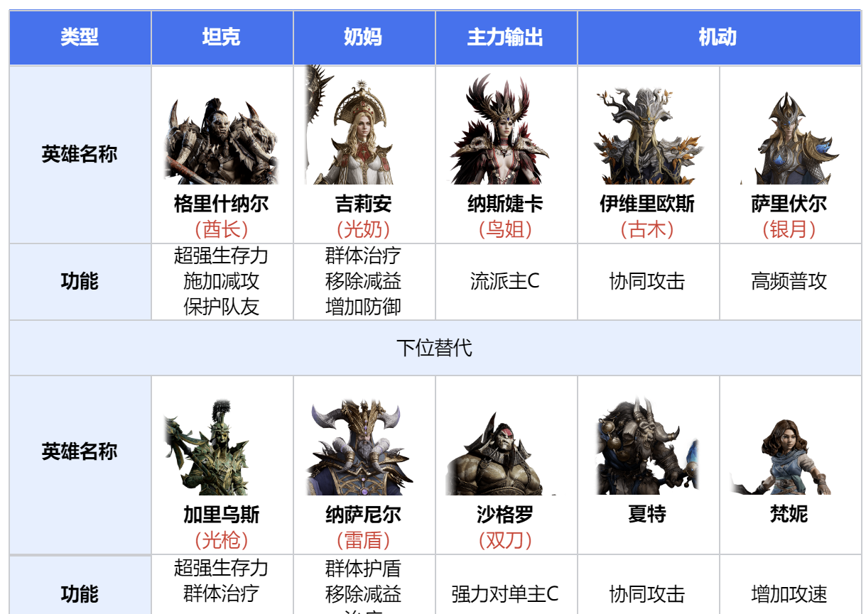 《龙息神寂》全元素银河舰队组建指南