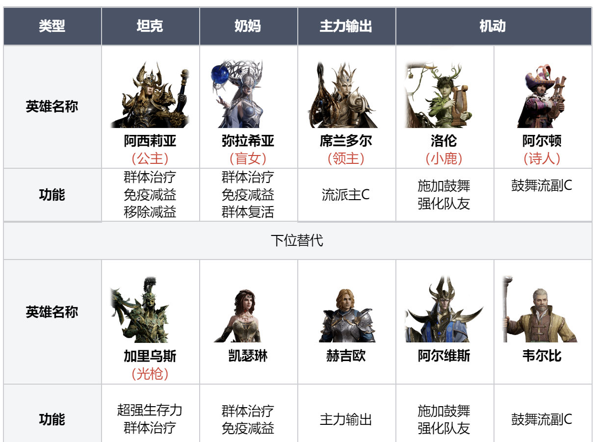 《龙息神寂》全元素银河舰队组建指南