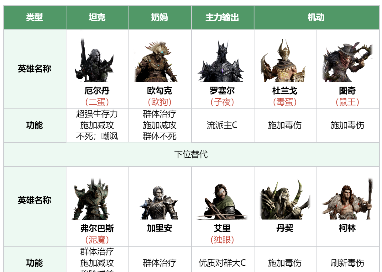 《龙息神寂》全元素银河舰队组建指南