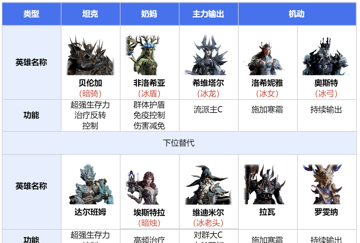 《龙息神寂》全元素银河舰队组建指南