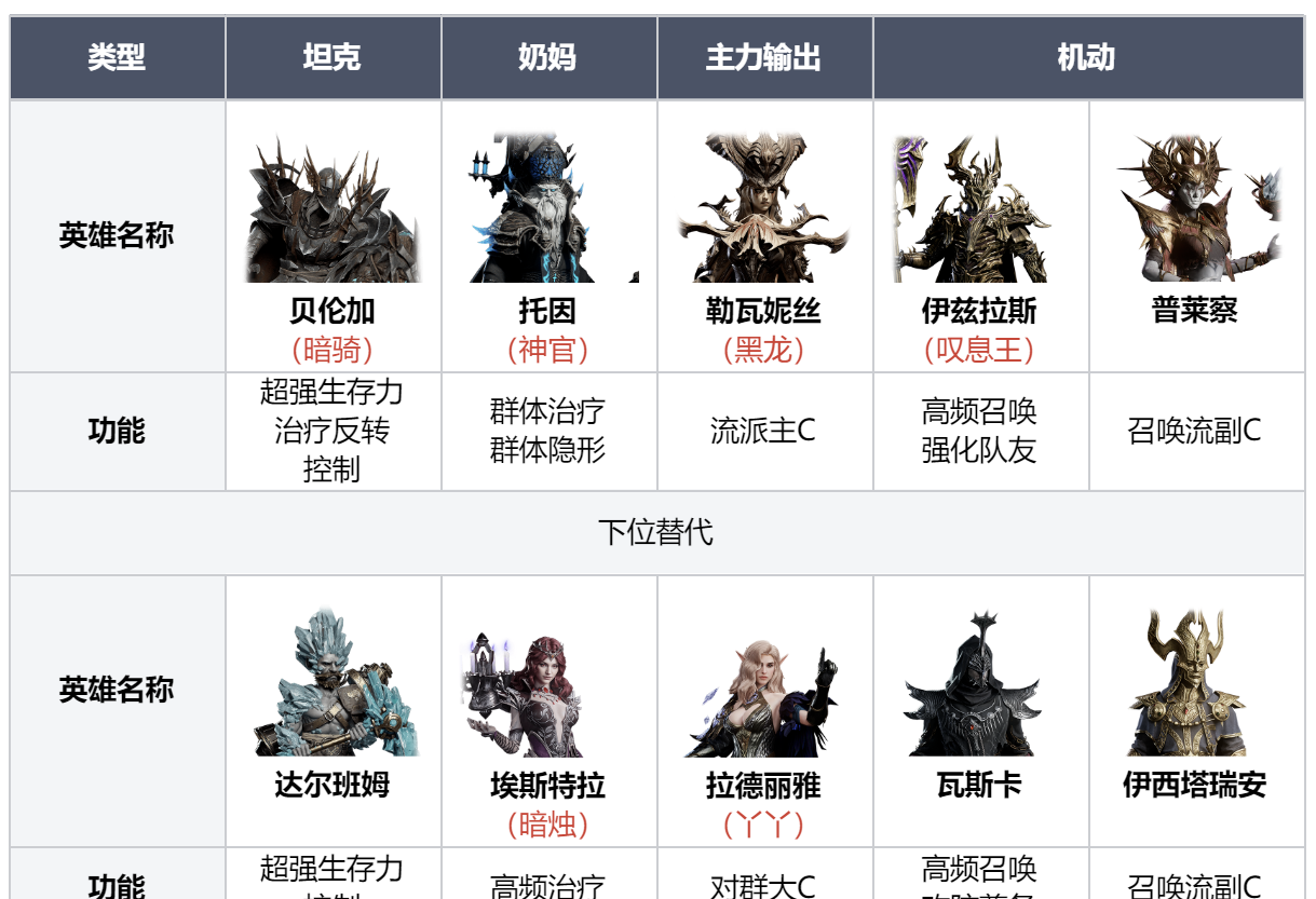 《龙息神寂》全元素银河舰队组建指南