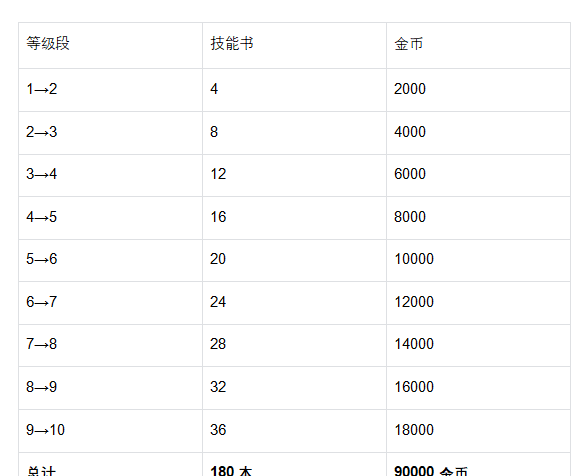 《魔法祈幻界》芙媞丝技能升级全攻略