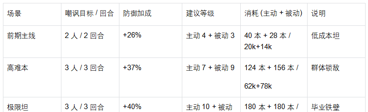 《魔法祈幻界》芙媞丝技能升级全攻略