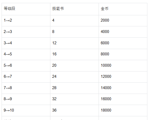 《魔法祈幻界》凯特技能升级全攻略