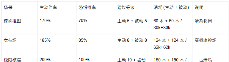 《魔法祈幻界》茜蒂恩技能升级全攻略