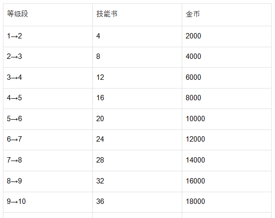 《魔法祈幻界》茜蒂恩技能升级全攻略