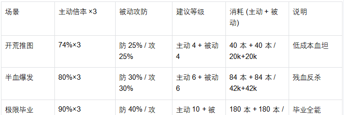 《魔法祈幻界》缇琳技能升级全攻略