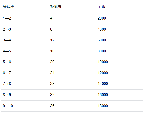 《魔法祈幻界》缇琳技能升级全攻略