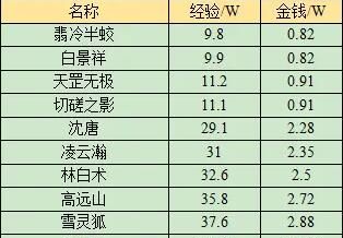 《梦幻西游》无相菩提副本任务攻略
