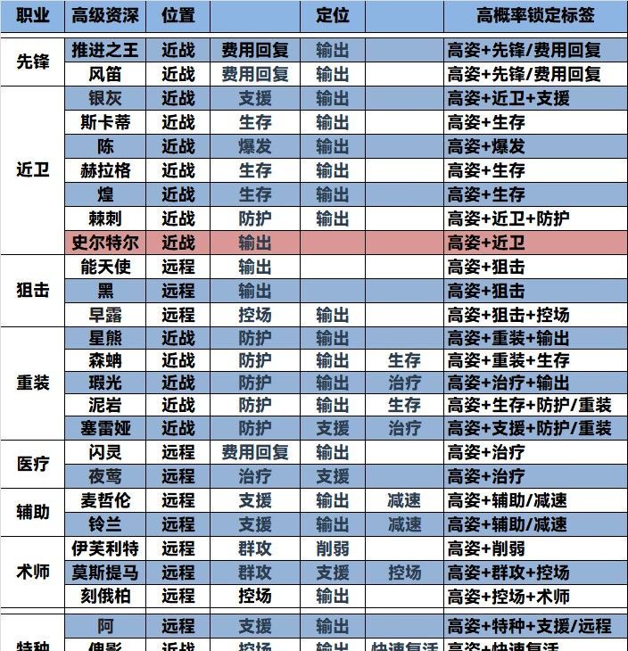 《明日方舟》公开招募资深干员词条选择推荐