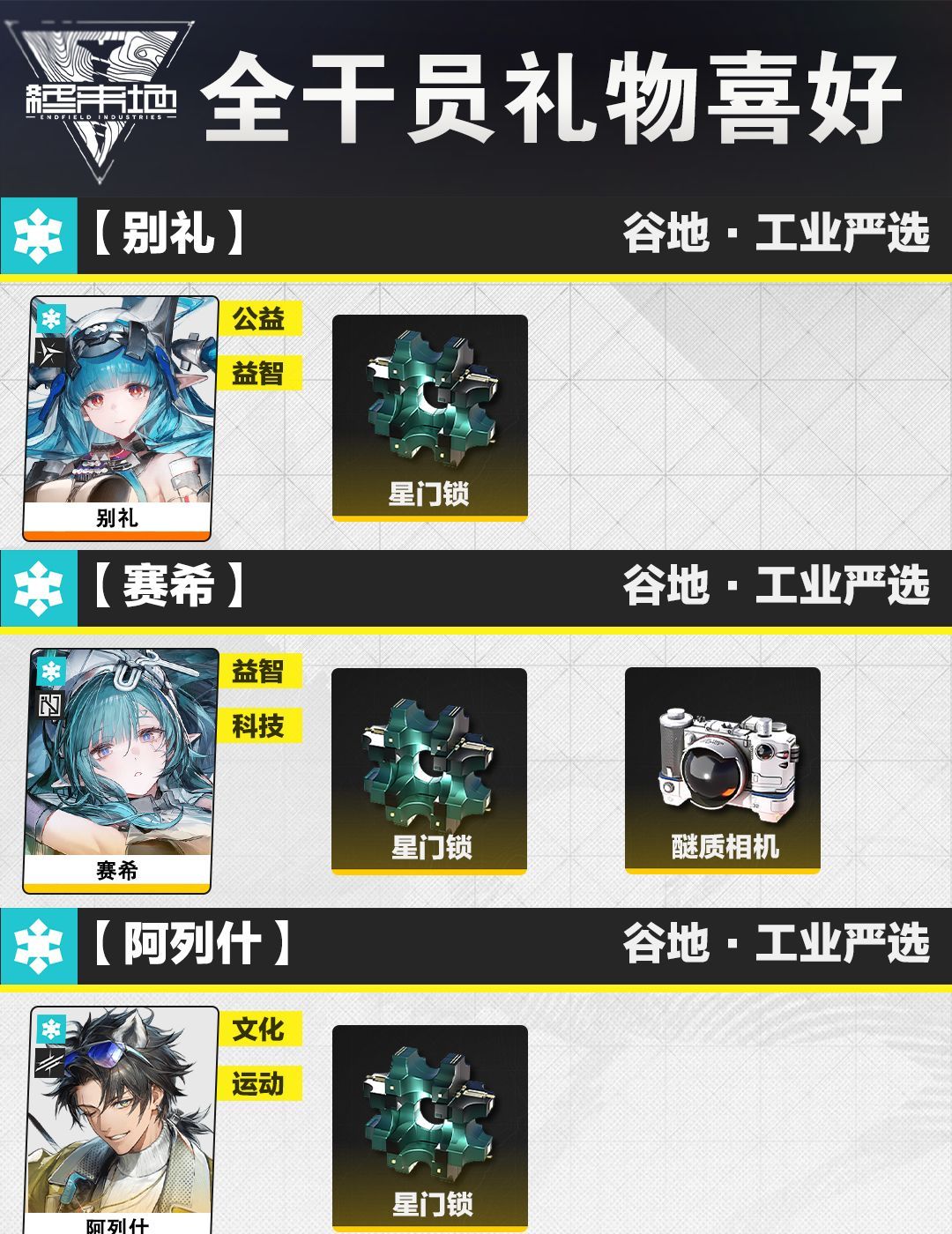 《明日方舟：终末地》全角色礼物喜好一览