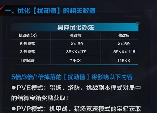 《逆战：未来》扰动值数据介绍